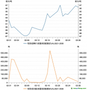 歐盟碳市場2月交易數據