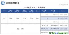 相比碳價波動，更讓人關(guān)心的是交易量