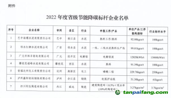 2022年度四川省級節(jié)能降碳標(biāo)桿企業(yè)名單出爐，7家企業(yè)上榜