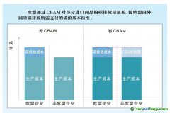 歐盟碳關(guān)稅正式通過，我國石油石化行業(yè)如何應對？