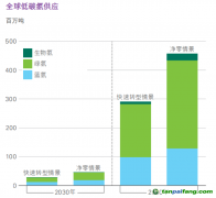 氫能觀察：藍(lán)氫成本暴漲、綠氫供應(yīng)激增！