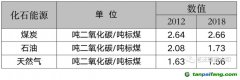 能耗雙控向碳排放雙控轉(zhuǎn)變代表什么？是否會(huì)有新的業(yè)務(wù)需求產(chǎn)生？