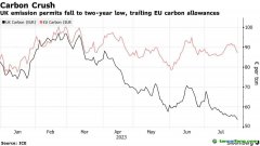英國碳價(jià)暴跌！