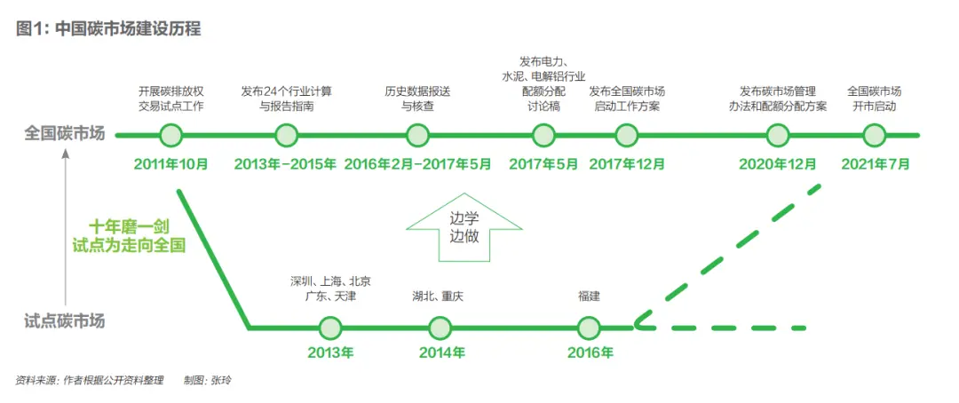 中國(guó)碳交易的現(xiàn)狀與展望