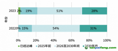 “雙碳”目標(biāo)最新調(diào)研：超七成專家相信中國可實(shí)現(xiàn)碳達(dá)峰目標(biāo)