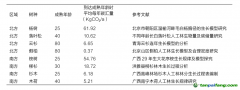 種一棵樹能產生多少碳匯量？