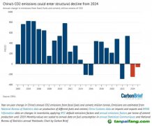 國際專家預(yù)測中國碳排放今年（2023年）就達(dá)峰！