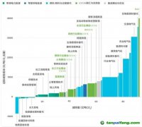 CCS、CCUS被抵制，“碳捕手”技術(shù)是騙局？