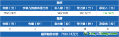 碳中和ETF：融資凈償還114.34萬元，融資余額7190.74萬元（01-15）