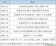 五張表，帶你讀懂歐盟碳邊境調(diào)節(jié)機制（CBAM）