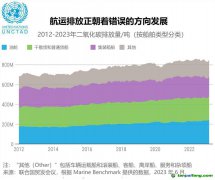 航運脫碳：如何加快轉(zhuǎn)型并確保其公平性