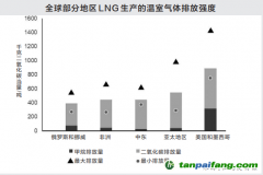 若歐盟對進(jìn)口LNG施加碳關(guān)稅將會(huì)改變?nèi)騆NG市場