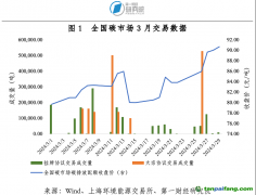 全國碳市場交易價(jià)格創(chuàng)歷史新高，地方碳市場活躍度上升