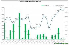 3月全國碳市場和區(qū)域碳市場配額合計成交5.45億元