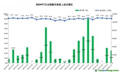 7月全國(guó)碳市場(chǎng)和區(qū)域碳市場(chǎng)配額合計(jì)成交5.52億元