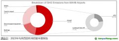 亞航啟動 “APU Off” 計劃以減少機(jī)場地面碳排放