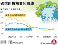 COP29氣候變化大會即將舉行 碳市場估計不大可能取得實質(zhì)進展